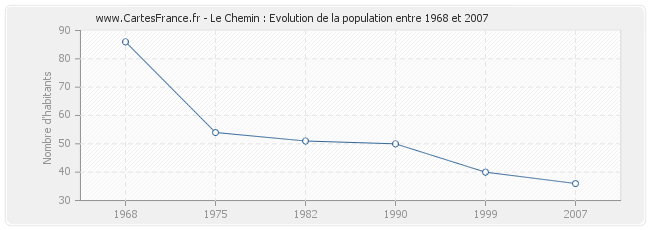 Population Le Chemin